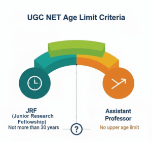UGC NET Exam 2026 Age Limit