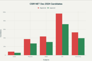 How Many Candidates Appeared in CSIR NET July 2025- Detailed Analysis with December 2024 Data