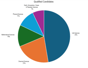 How Many Candidates Qualified in CSIR NET July 2025 – Subject-Wise Results Breakdown