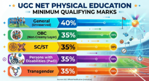 UGC NET Physical Education 2026 Minimum Qualifying Marks