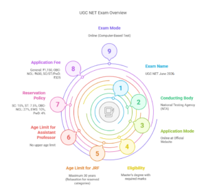 UGC NET Exam 2026
