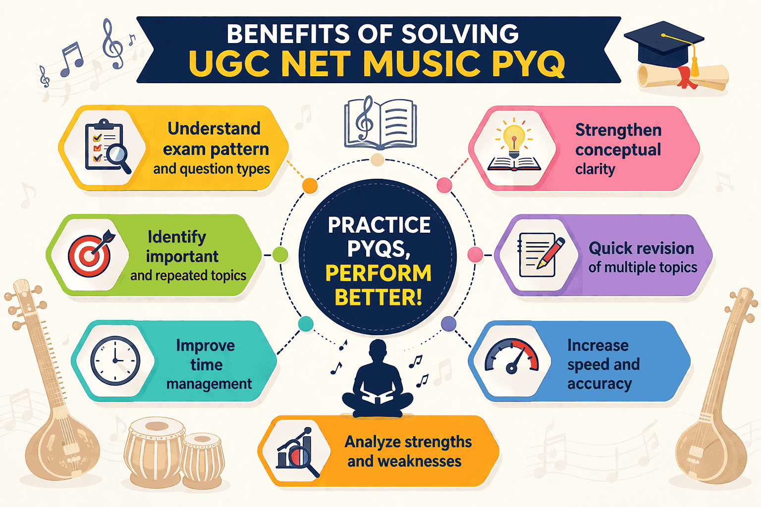 Benefits of Solving UGC NET Music PYQ