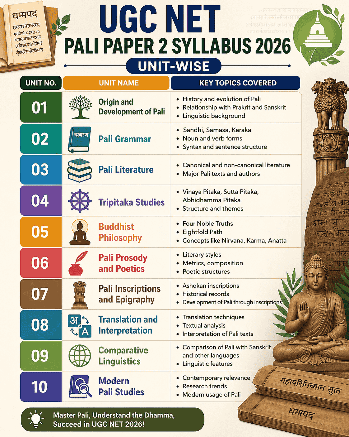 UGC NET Pali Paper 2 Syllabus 2026 Unit-Wise