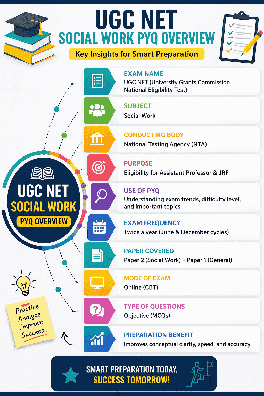 UGC NET Social Work PYQ