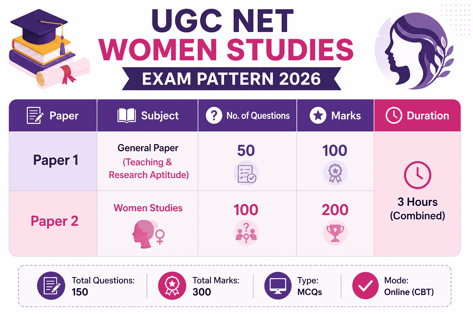UGC NET Women Studies Exam Pattern 2026