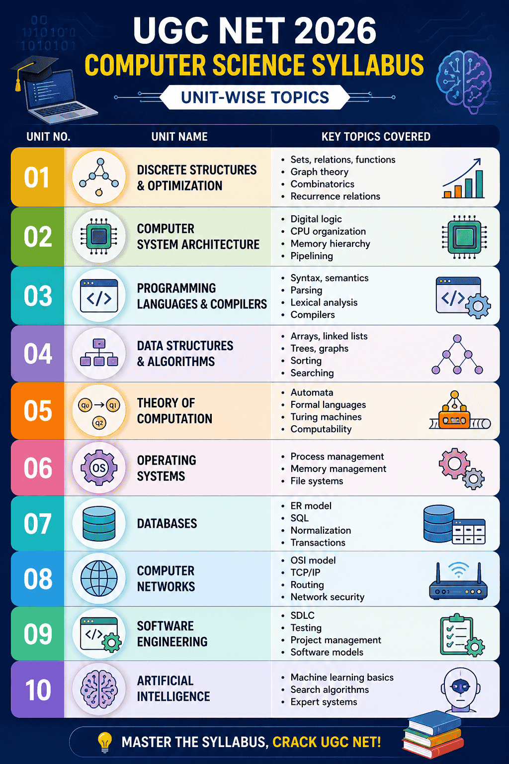 UGC NET 2026 computer science syllabus