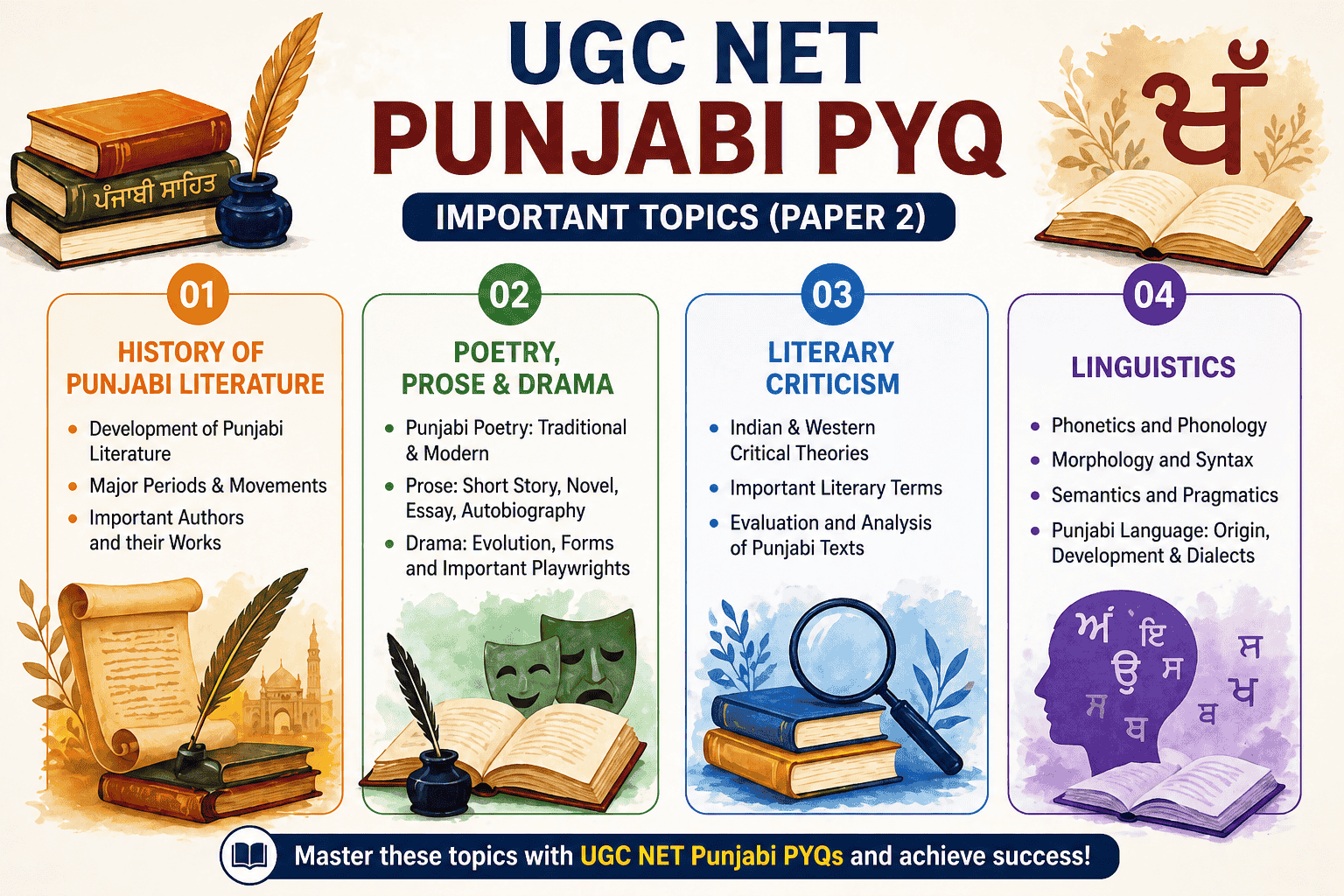 UGC NET Punjabi PYQ Topic Wise Preparation