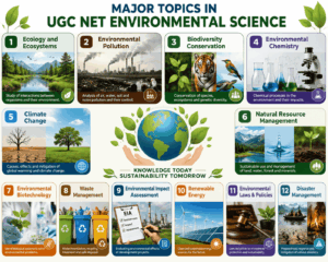UGC NET environmental science topics