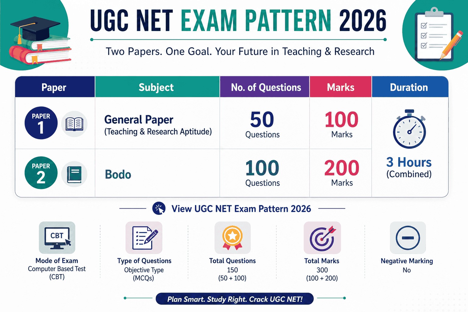 UGC NET bodo exam pattern 2026