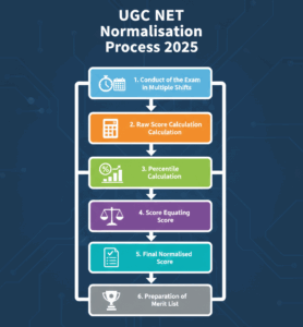 Step-by-Step UGC NET Normalisation Process 2025