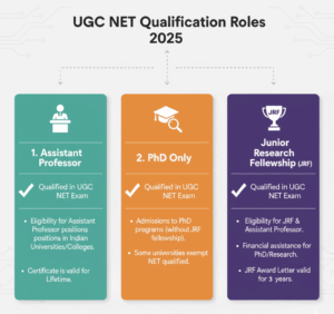 UGC NET Qualification Roles 2025