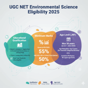 UGC NET Environmental Science Eligibility Criteria 2025