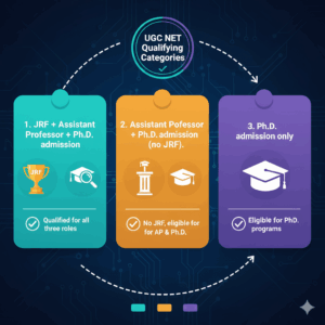 UGC NET Qualifying Categories