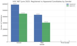 UGC NET Registered vs appeared