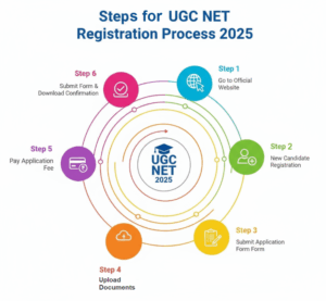 UGC NET Registration Process 2025