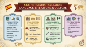 UGC NET Spanish Syllabus