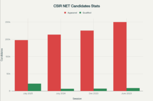 CSIR NET Appeared vs Qualified Candidates, Session-wise (2023–2025)