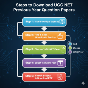 Steps to Download UGC NET Previous Year Question Paper