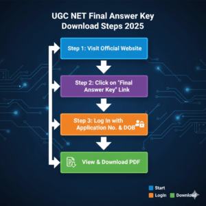 Steps to download UGC NET Final Answer Key 2025