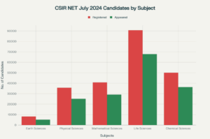 How Many Candidates Appeared in CSIR NET July 2025- Comparison with July 2024 Statistics