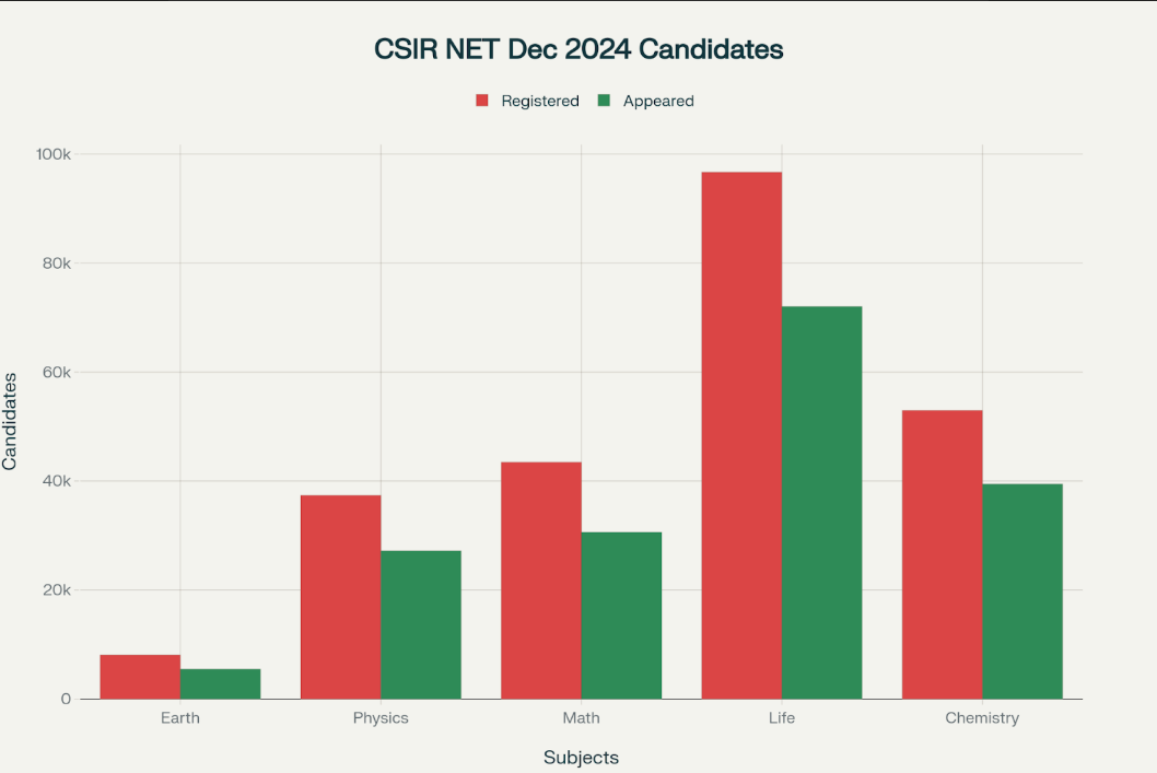 How Many Candidates Appeared in CSIR NET July 2025- Detailed Analysis with December 2024 Data