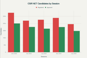 How Many Candidates Appeared in CSIR NET July 2025- Previous Years Statistics Compared