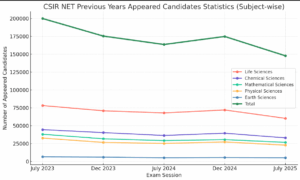 How Many Candidates Appeared in CSIR NET July 2025- Subject-Wise Trends Over the Years