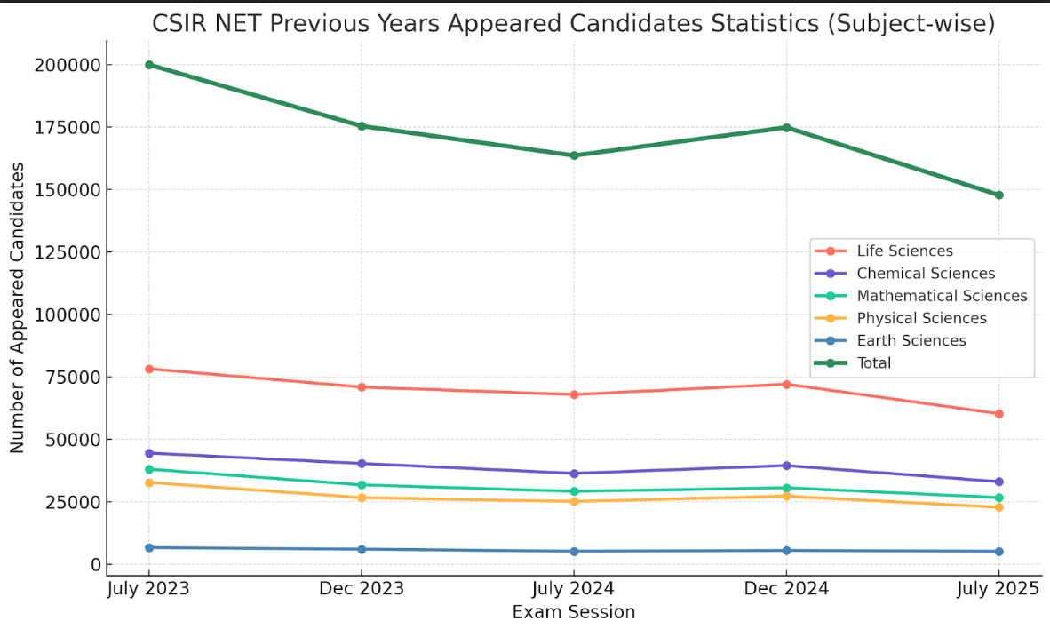 How Many Candidates Appeared in CSIR NET July 2025- Subject-Wise Trends Over the Years