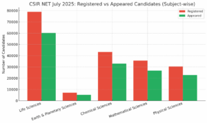 How Many Candidates Appeared in CSIR NET July 2025 – Detailed Statistics by Subject