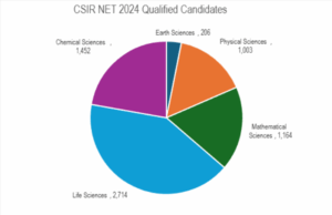 How Many Candidates Qualified in CSIR NET July 2025- Statistical Analysis with 2024 Data