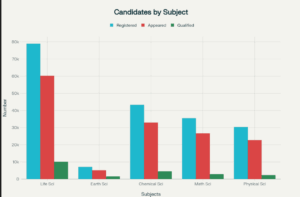 How Many Candidates Qualified in CSIR NET July 2025 – Complete Statistics & Trends
