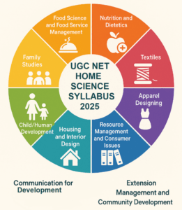UGC NET Home Science Syllabus 2025