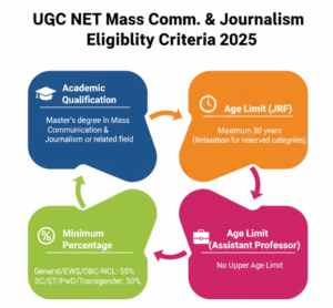 UGC NET Mass Communication and Journalism 2025 Eligibility Criteria