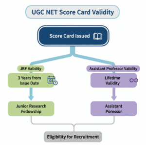UGC NET Score Card Validity