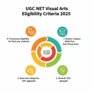 UGC NET Visual Art Eligibility Criteria 2025