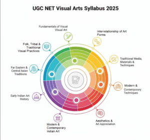 UGC NET Visual Art Syllabus 2025