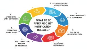 What to Do After UGC NET Notification 2025 is Released