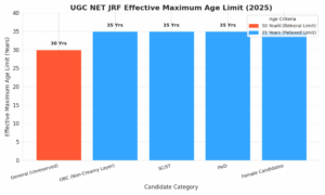 Category-wise UGC NET age limit for JRF