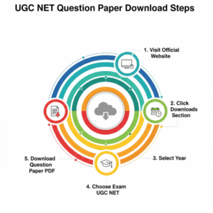 Download Steps UGC NET Question Paper 2025