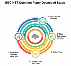 Download Steps UGC NET Question Paper 2 2026