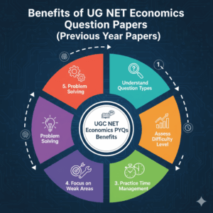 Benefits of UGC NET Economics Question Paper (Previous Year Papers)