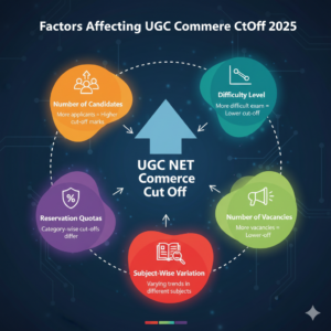 Factors Affecting UGC NET Commerce Cut Off 2025