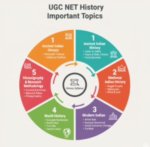 UGC NET History Important Topics