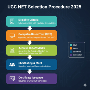 UGC NET Selection Procedure 2025