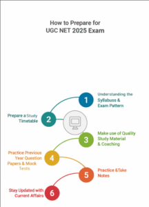 How to Prepare for UGC NET Selection Procedure 2025