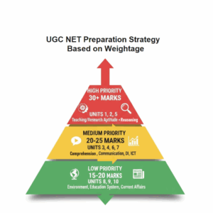 UGC NET Paper 1 Preparation Tips 2025- Based on Weightage