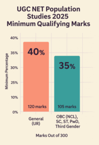 UGC NET Population Studies 2025 Minimum Qualifying Marks