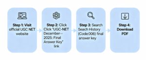Steps to download the UGC NET History Exam 2025 Answer Key