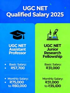 UGC NET Qualified Salary 2025