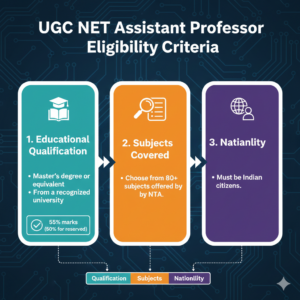 UGC NET Assistant Professor Eligibility Criteria
